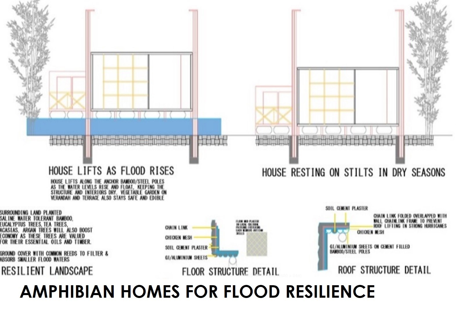 Section diagram showing the house floating as the flood rises and resting on stilts in dry seasons